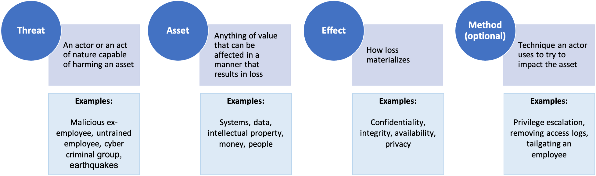 Effective Risk Statements How to write good risk scenarios and statements — Tony Martin-Vegue