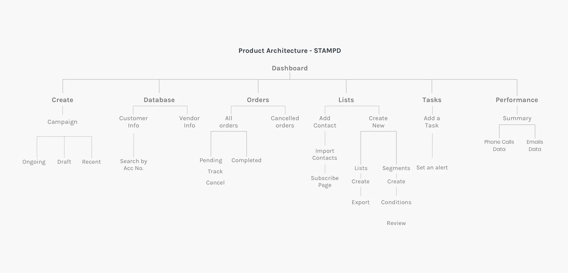 Product Architecture