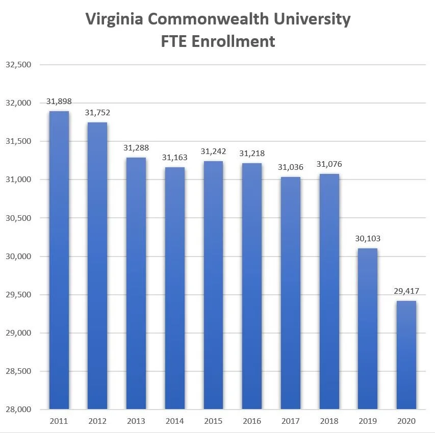 VCU Bows to Reality, Proposes to Hold Tuition Flat