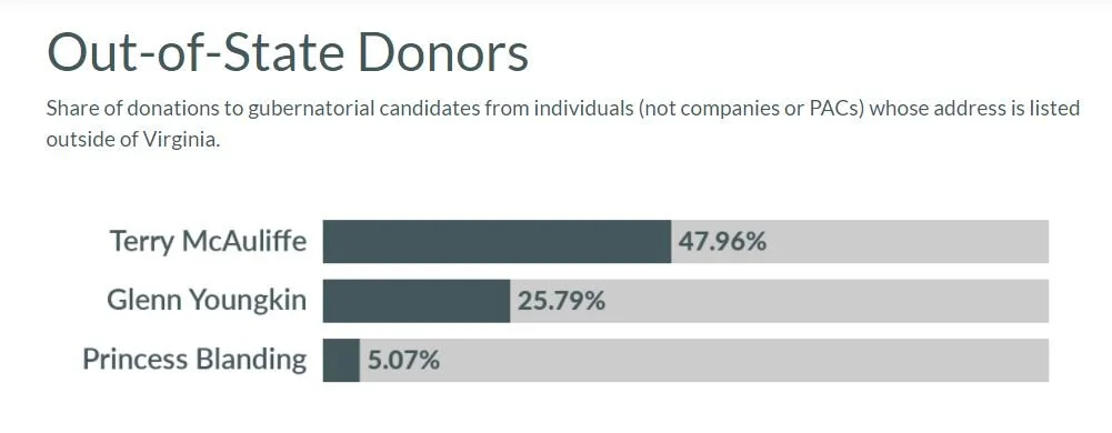 Out-of-State Money in Virginia’s Election