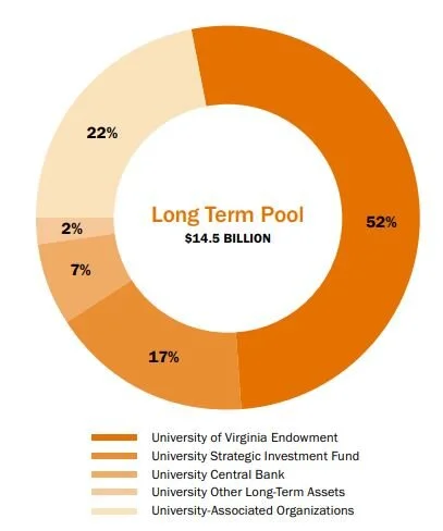 With a $14.5 Billion Endowment, Are UVa Leaders Accountable to Anyone But Themselves?