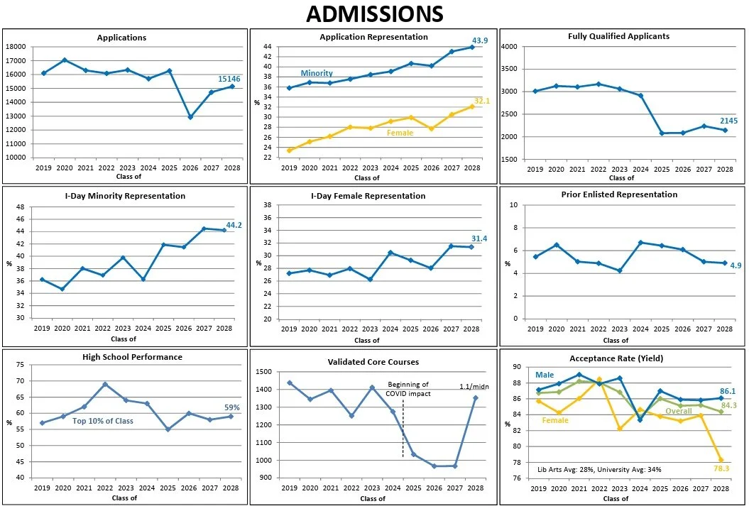 Naval Academy Superintendent's Congressional Testimony Contradicts Facts About Race-Based Admissions