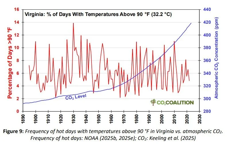 No, Virginia, Heat Waves are Not More Common