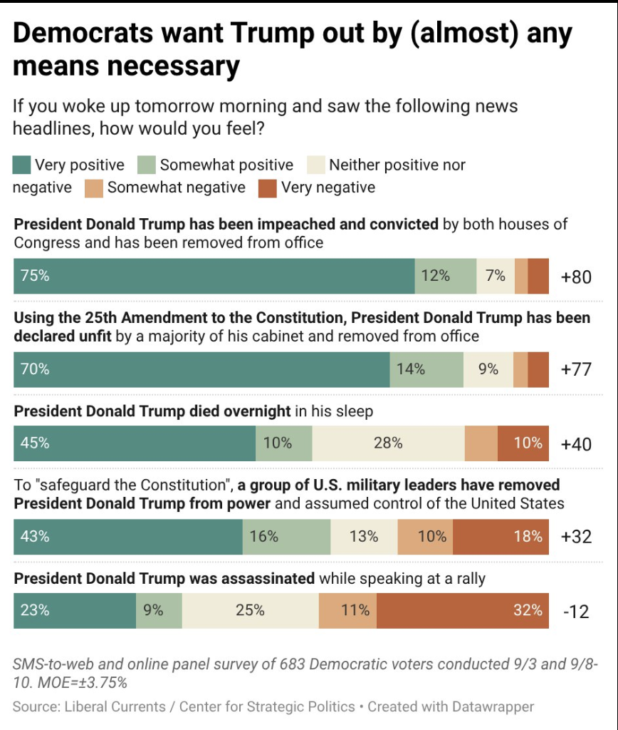 Poll: Most Dems Want Trump Dead