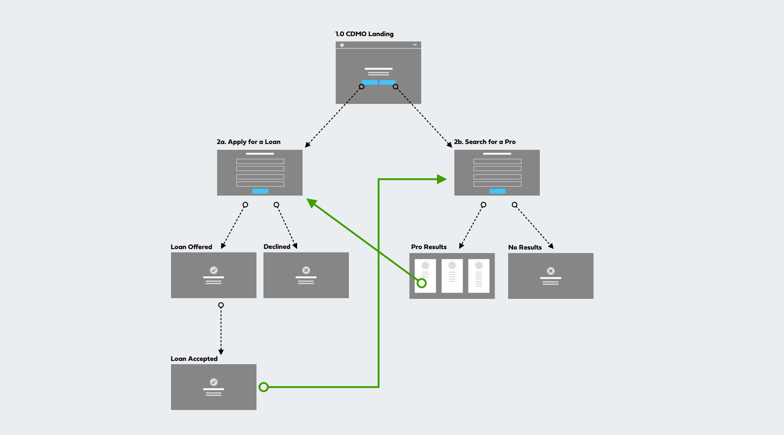 CDMO - flowMap.png