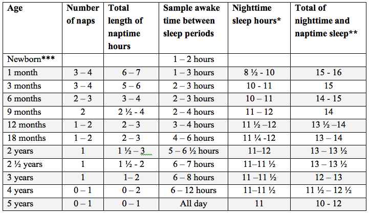 Sleep Time Chart