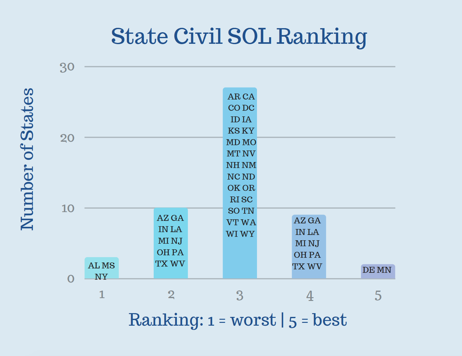 Sol Score Chart