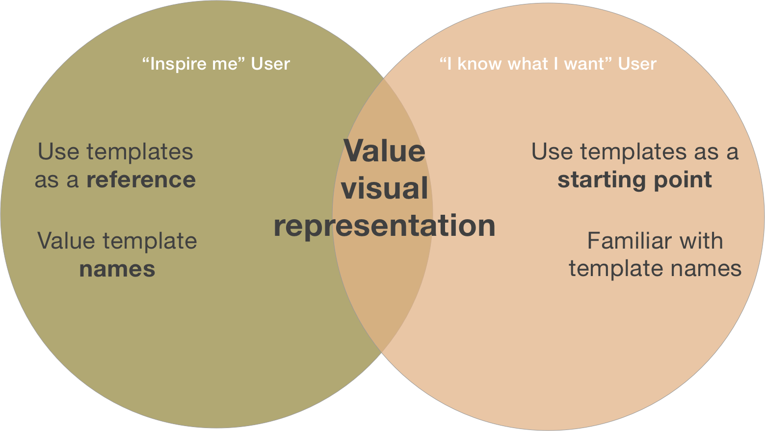 When we compared their needs, it became apparent to us that both user groups value visual representation. Because of this, we aimed to find a design that addressed visual representations of the thumbnails in a way that would benefit both types users.