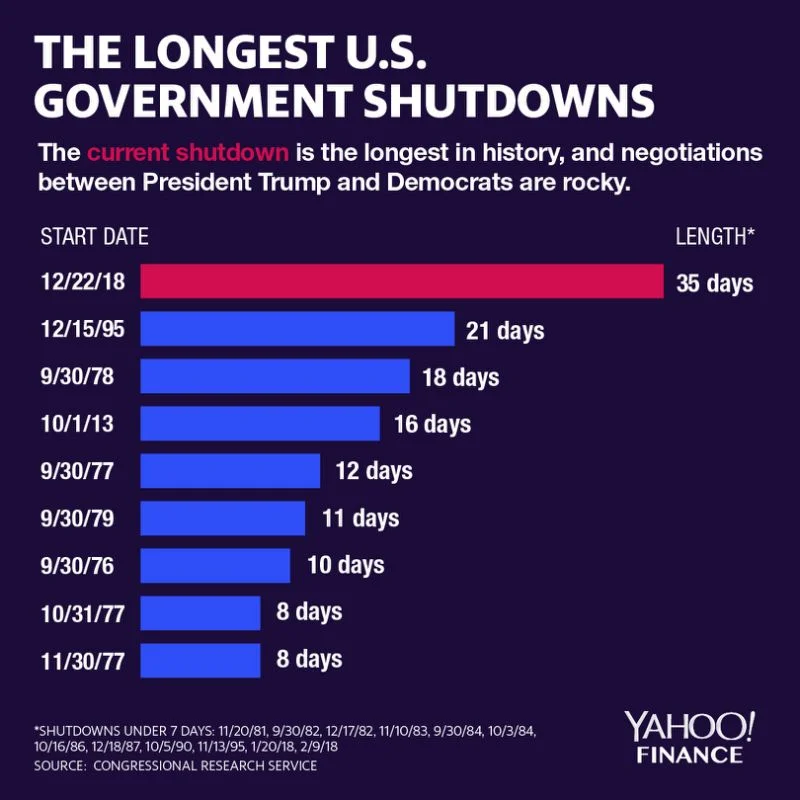 What Did You Learn From The Government Shutdown?