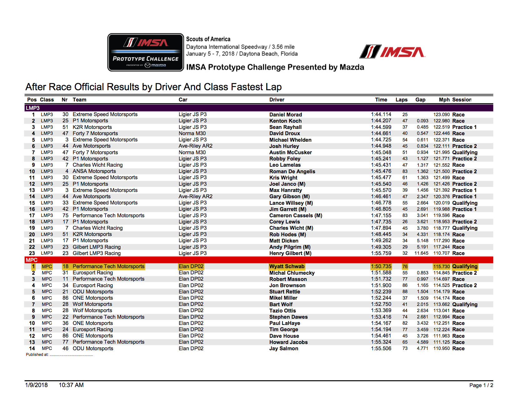 ROAR 2018 Driver Fastest Lap Overall by Class.jpg