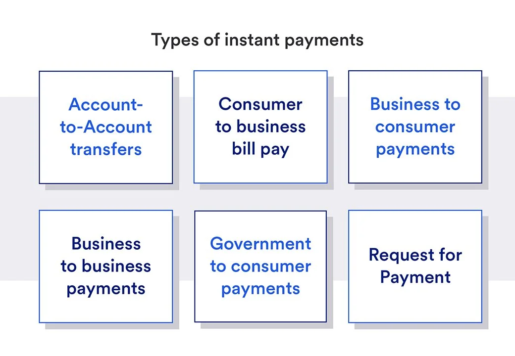 Instant Payment Method PAYMENTS: The Global Trend From Faster to Instant — FinTechtris