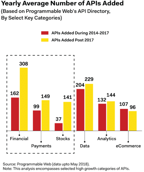APIs added Annually by Category (Image Credit - Finance Magnates )