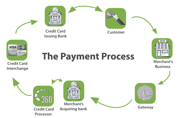 Credit Card Payment Process Flow Chart