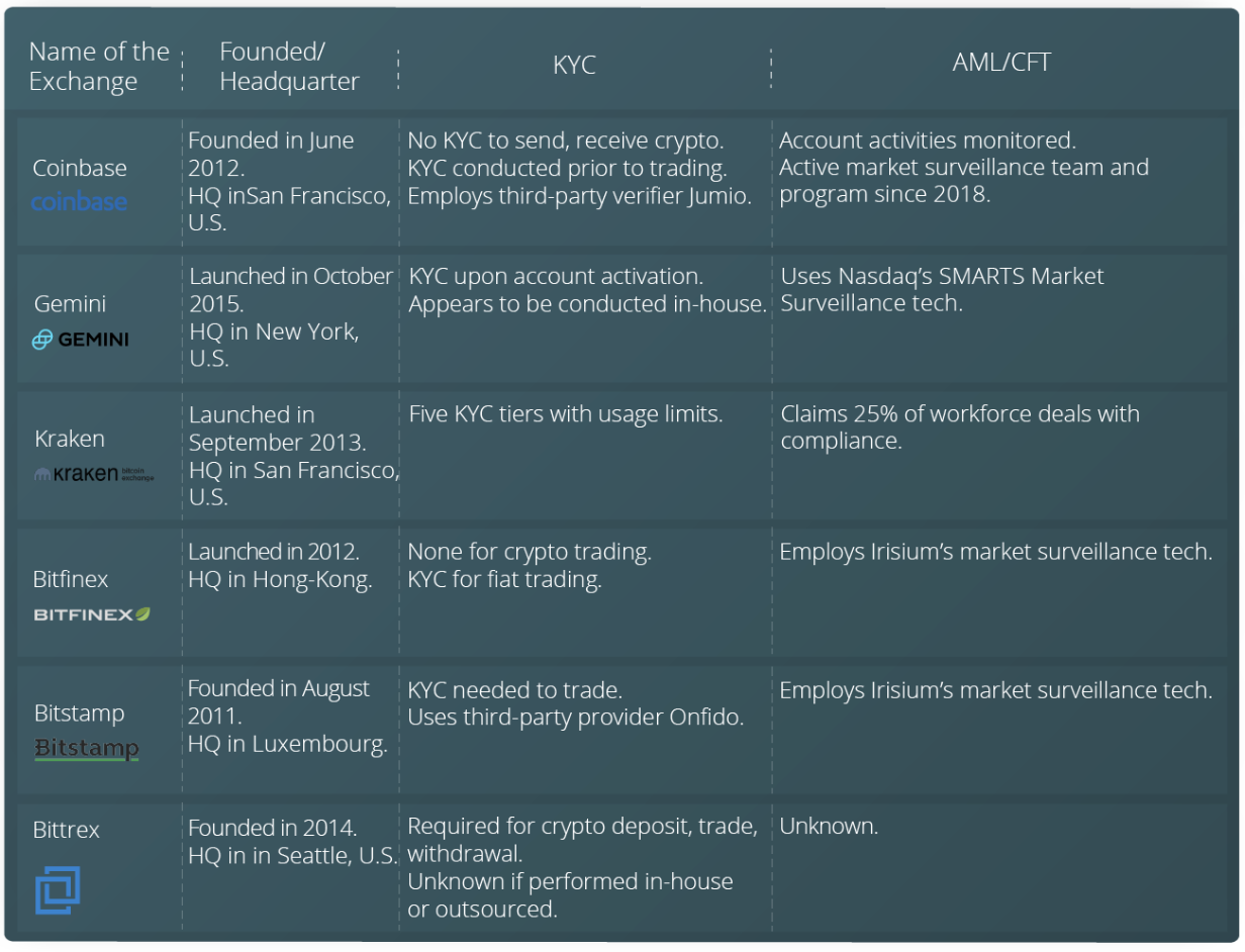 KYC comparison of Crypto Exchanges (Image Credit - Cointelegraph)