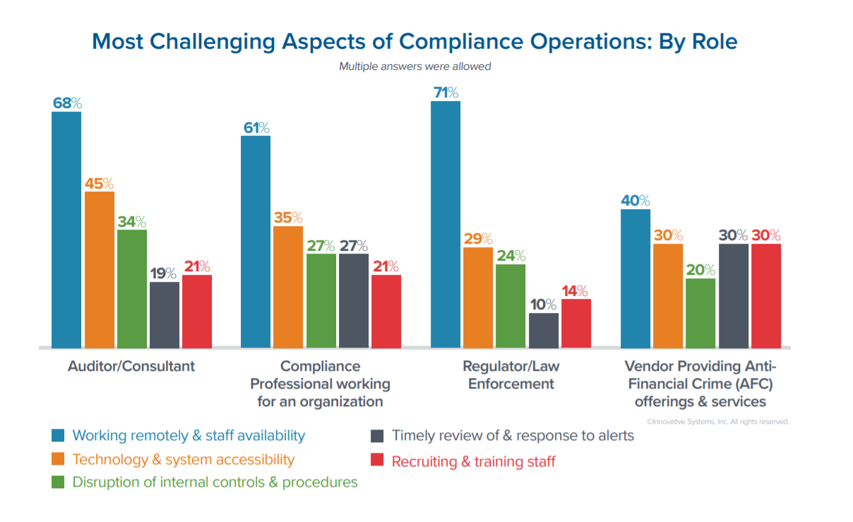 The Covid-19 Pandemic Reveals Wide Gaps in Anti-Financial Crime Compliance Worldwide