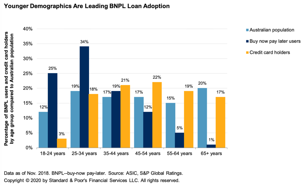 BuyNowPayLater (BNPL) Adoption Leaps Forward — FinTechtris