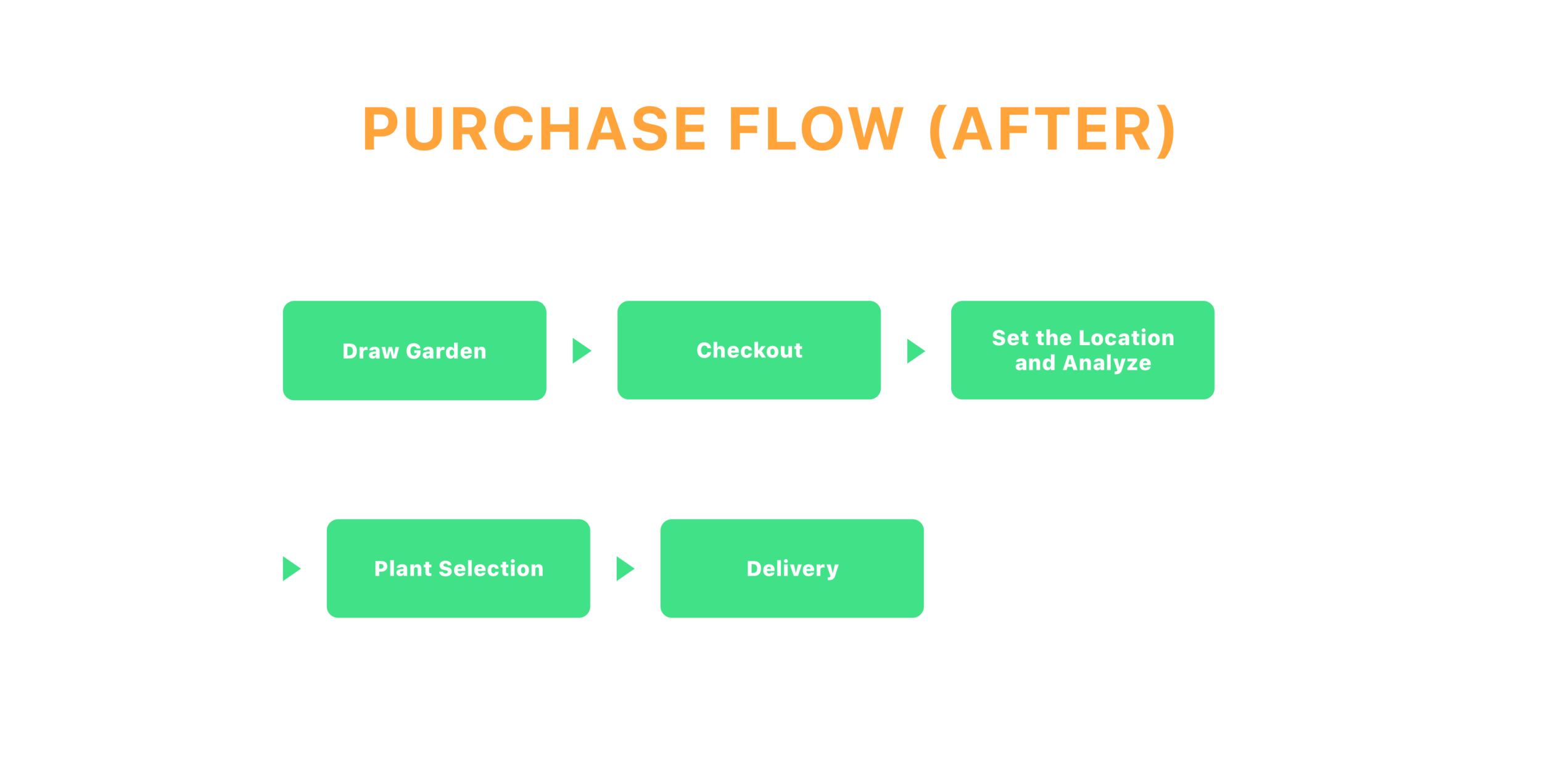 Purchase Flow (After).png
