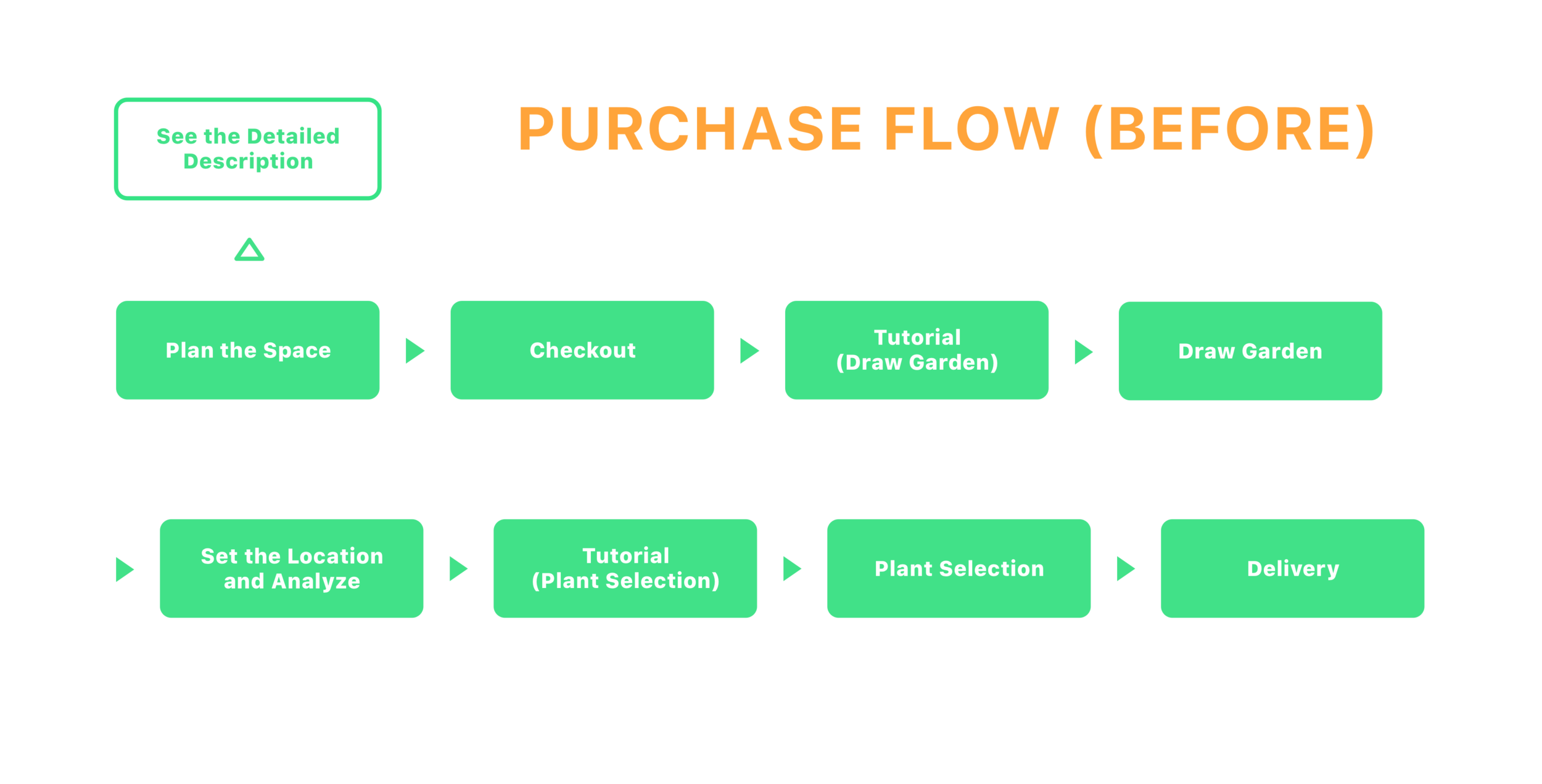 Purchase Flow (Before).png
