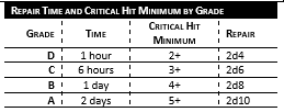 Table showing repair time and critical hit minimums by grade, with columns for grade, time, critical hit minimum, and repair. Grade D has 1 hour, 2+ critical hit, 2x4 repair; Grade C has 6 hours, 3+ critical hit, 2x6 repair; Grade B has 1 day, 4+ critical hit, 2x10 repair; Grade A has 2 days, 5+ critical hit, 2x10 repair.