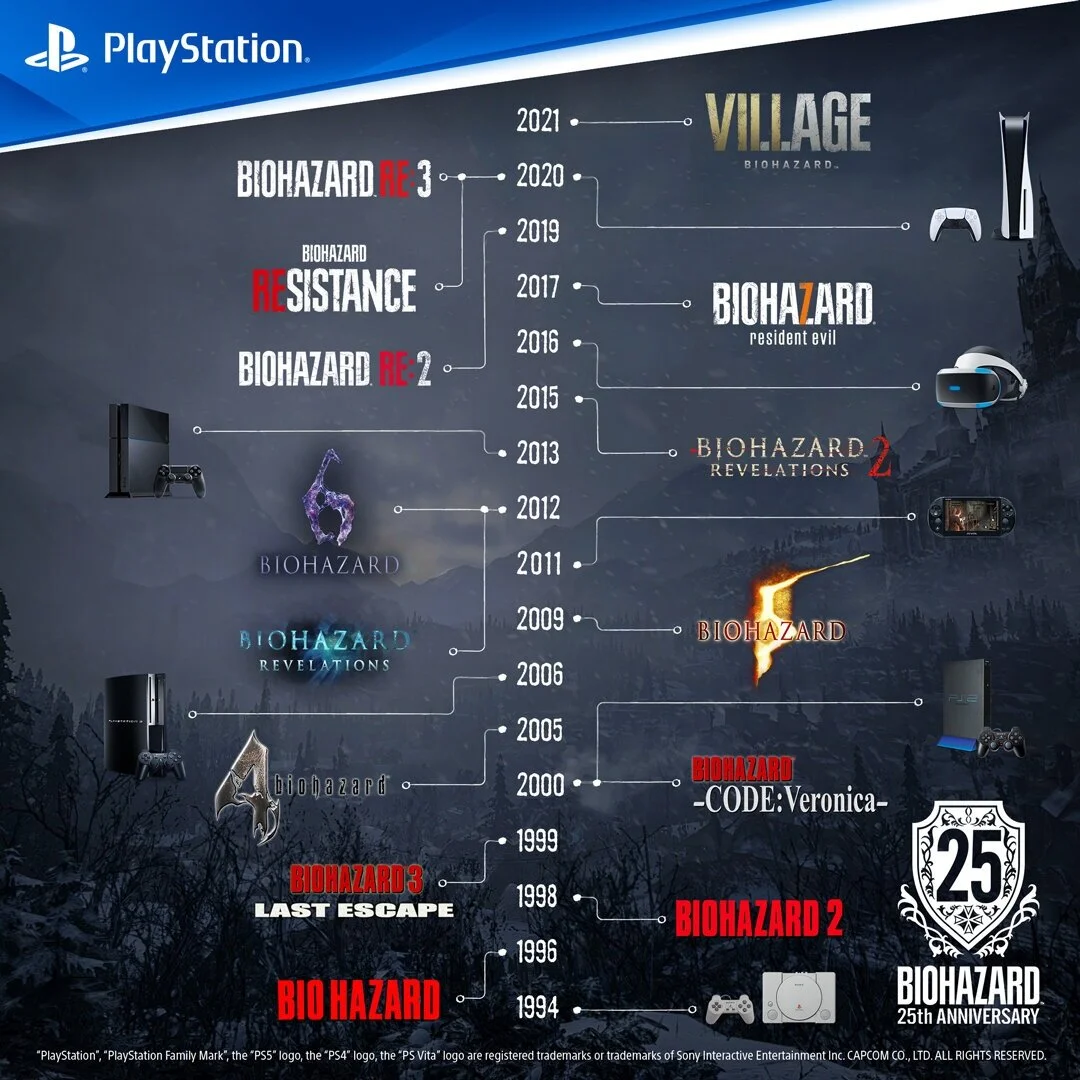 Resident Evil 25th Anniversary PlayStation Infographics