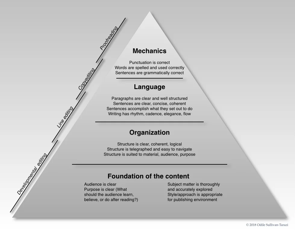 From the broader tasks of developmental editing to the narrower, more focused tasks of copyediting
