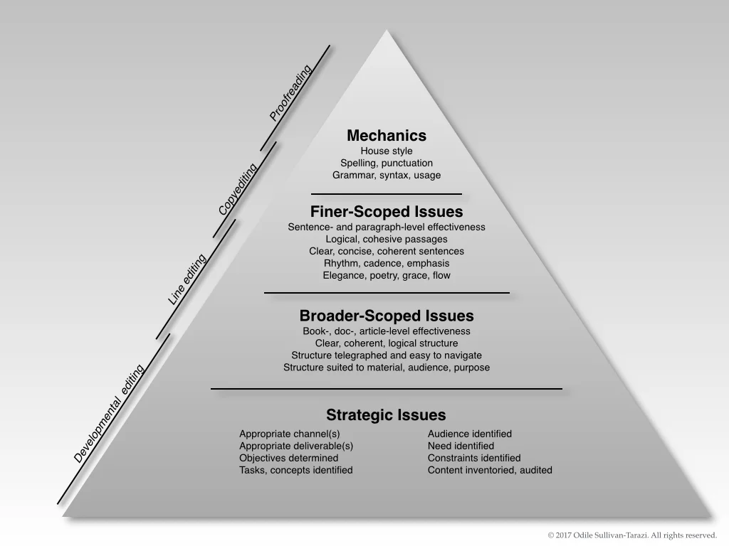 Editing pyramid, w c line.jpg