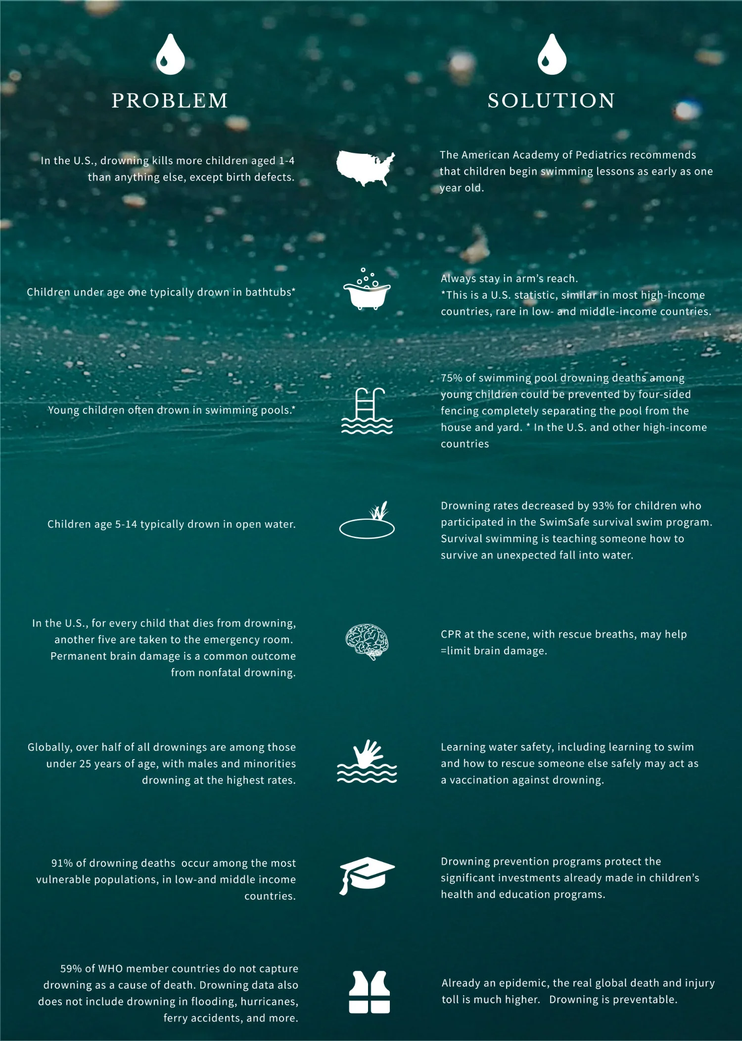 Important facts about drowning and water safety from Make the Minute Matter.