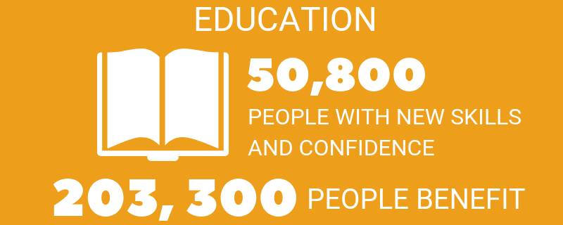 Key statistics on how many people Good Return has provided a financial education to.