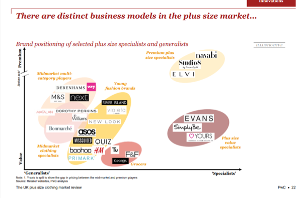 Brand positioning of selected plus size specialists and generalists