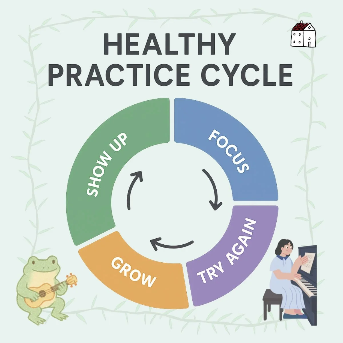 Great practice isn&rsquo;t about long hours&mdash;it&rsquo;s about structure.
Students learn best when they:
&bull; Show Up: Begin with a predictable routine.
&bull; Focus: Work on one targeted goal.
&bull; Try Again: Revisit challenging spots patien
