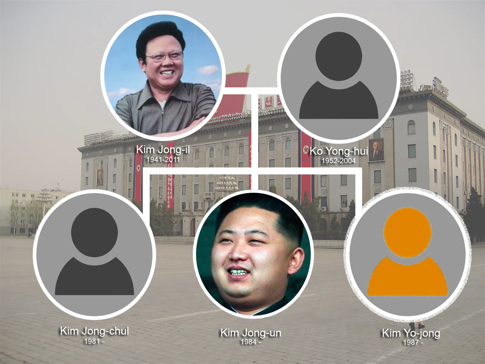Familietreet til Kim Jong-il og hans avdaude kone Ko Yong-hui. Det er lite bilete av hans yngre syster Kim Yo-jong som no har fått plass i Nord-Koreas politbyrå. Foto: Flickr/CC-lisens Grafikk: Ragnhild Sofie Selstø