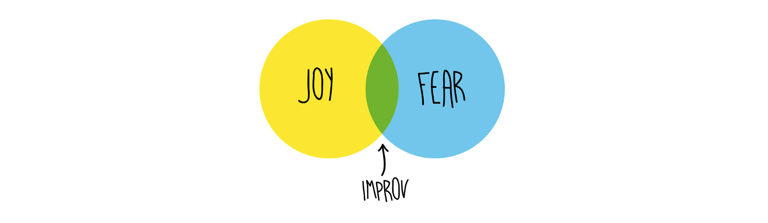 ImprovVennDiagram-peopleandchairs-playwithfireimprovblog.png