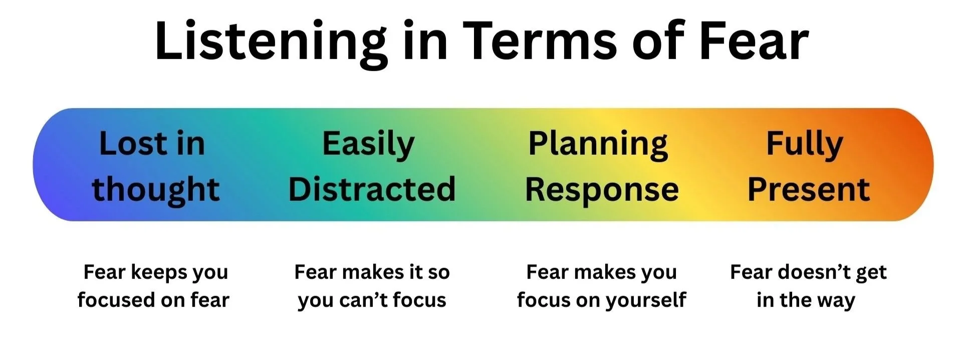 improv training listening skills exercises fear