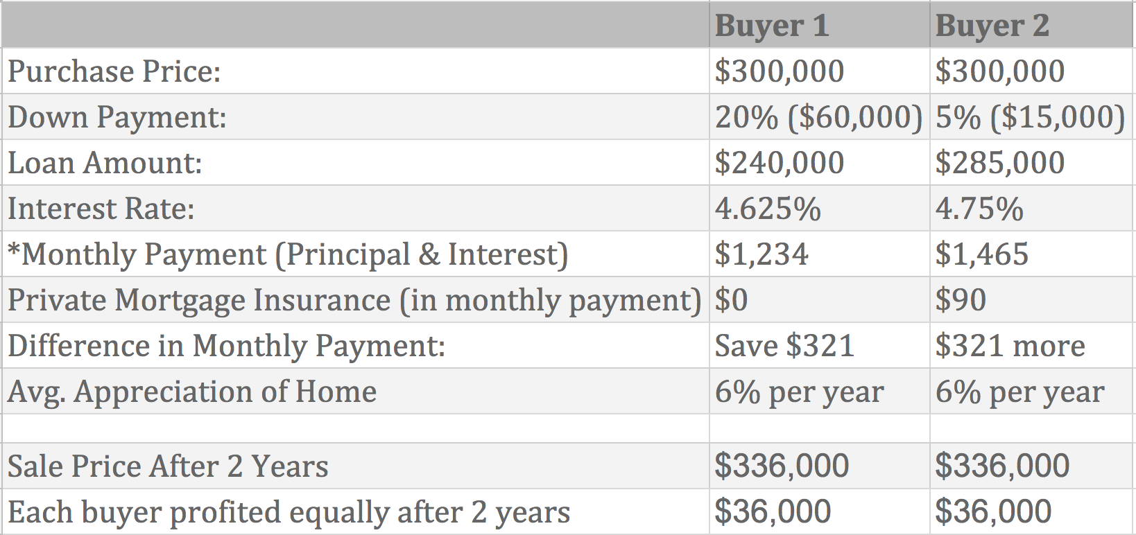 *Your monthly payment will also include taxes & insurance: $1,975 $2,300