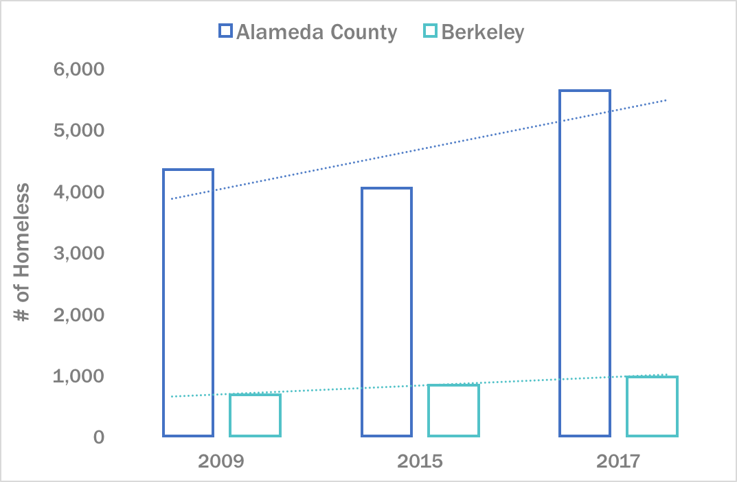 With the severe housing shortage in the Bay Area, the homeless population in Alameda County continues to rise. ( Source )