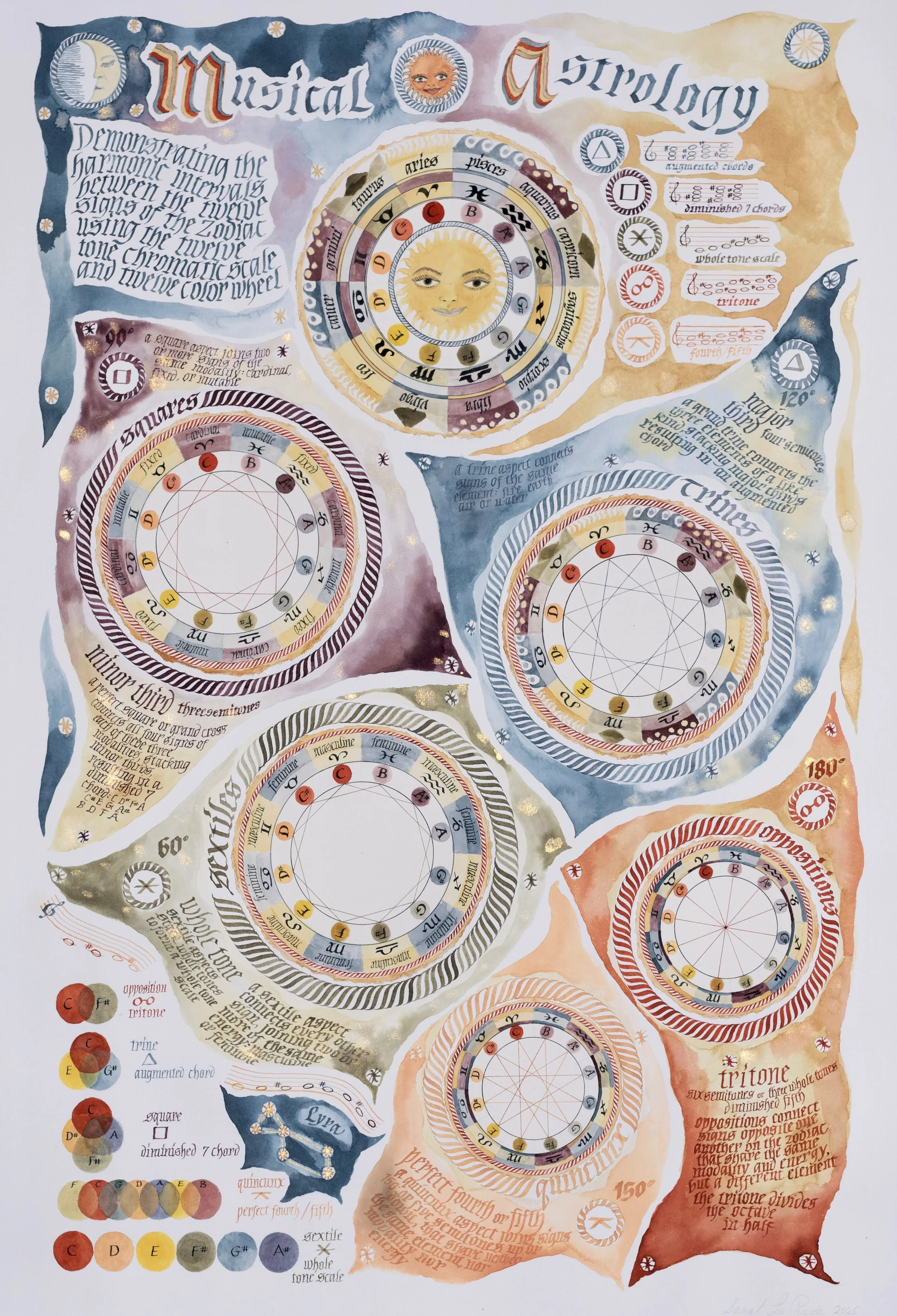 Musical astrology infographic illustrating the harmonic intervals between aspects of the zodiac with the chromatic western 12 tone musial scale
