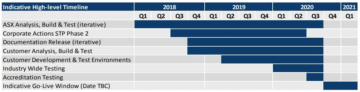 Source: ASX