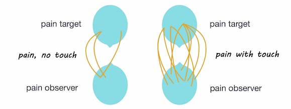 Artistic rendering of Figure 2: Inter-brain coupling.