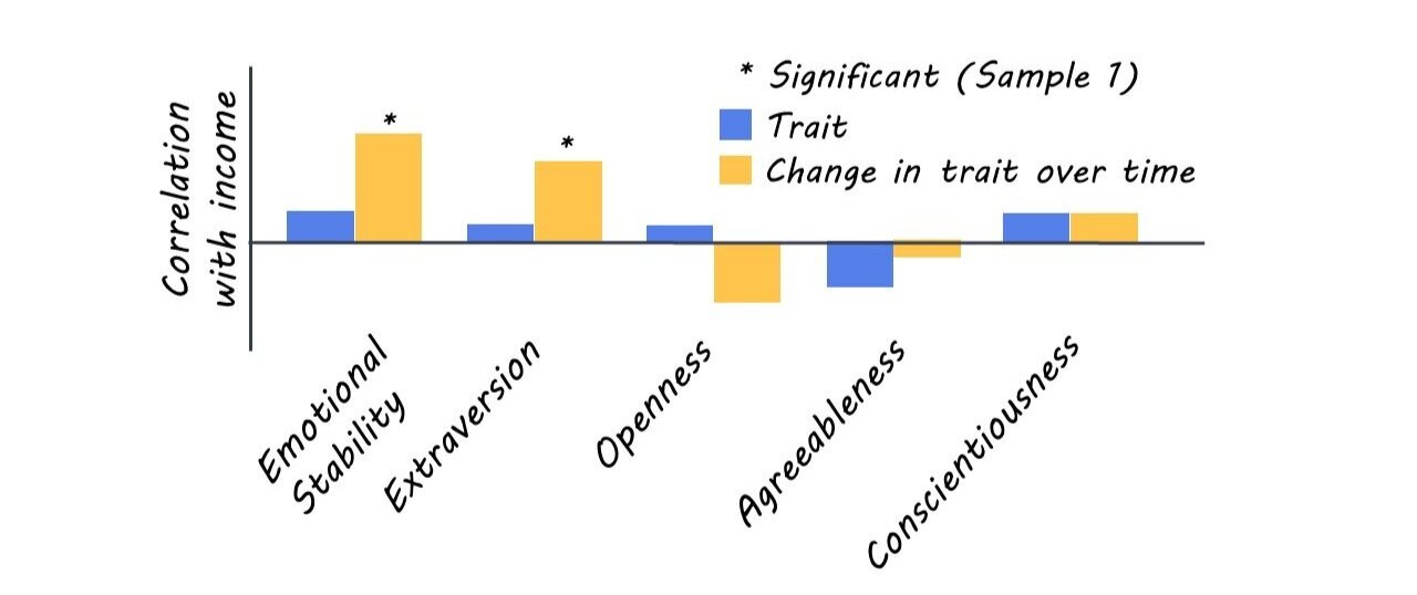 Changes in Personality Traits Predict Early Career Outcomes — BrainPost | Easy-to-read summaries the neuroscience publications