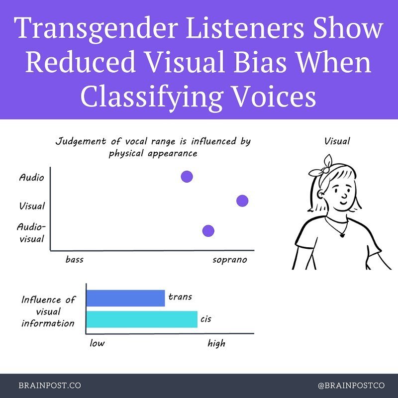 Transgender Listeners Show Reduced Visual Bias When Classifying Voices
New this week in @FrontPsychol
@brainpostco 's scientific summary by Anastasia Sares
https://www.brainpost.co/weekly-brainpost/2023/6/20/transgender-listeners-show-reduced-visual-