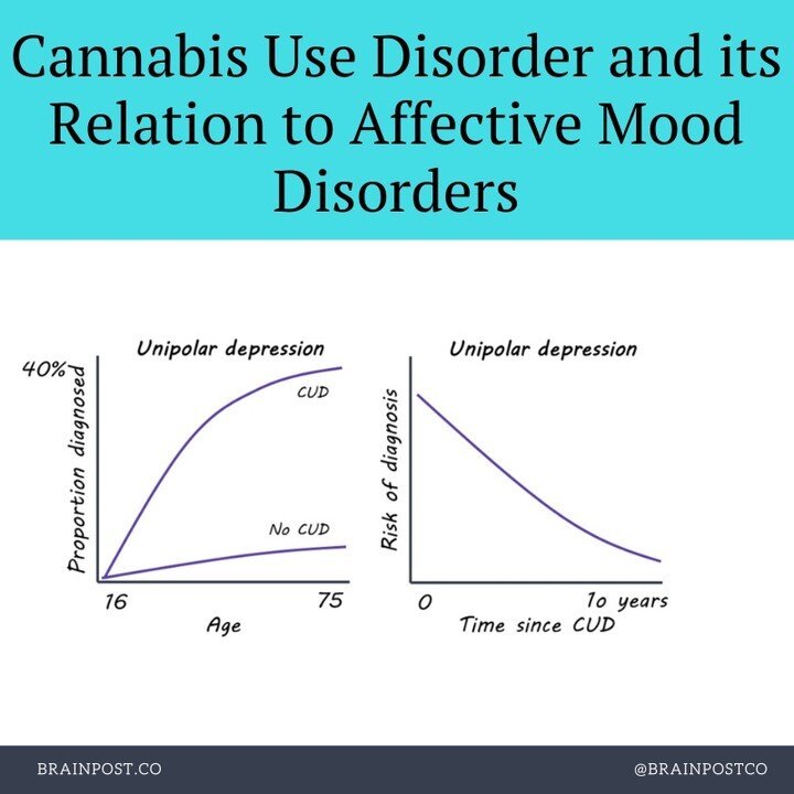 Cannabis Use Disorder and its Relation to Affective Mood Disorders⁠
⁠
New this week in @JAMAPsych⁠
⁠
@brainpostco's scientific summary by Baldomero B. Ramirez Cantu⁠
⁠
https://www.brainpost.co/weekly-brainpost/2023/6/6/cannabis-use-disorder-and-its-r