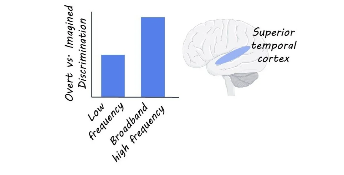 Decoding Neural Activity of Imagined Speech — BrainPost | Easy-to-read ...