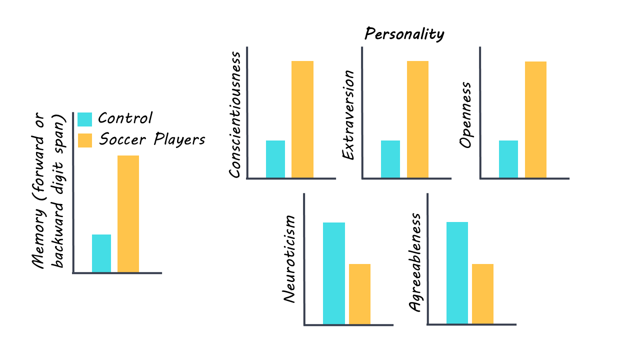 Pro Soccer Players Have Unique Cognitive Abilities and Personalities ...