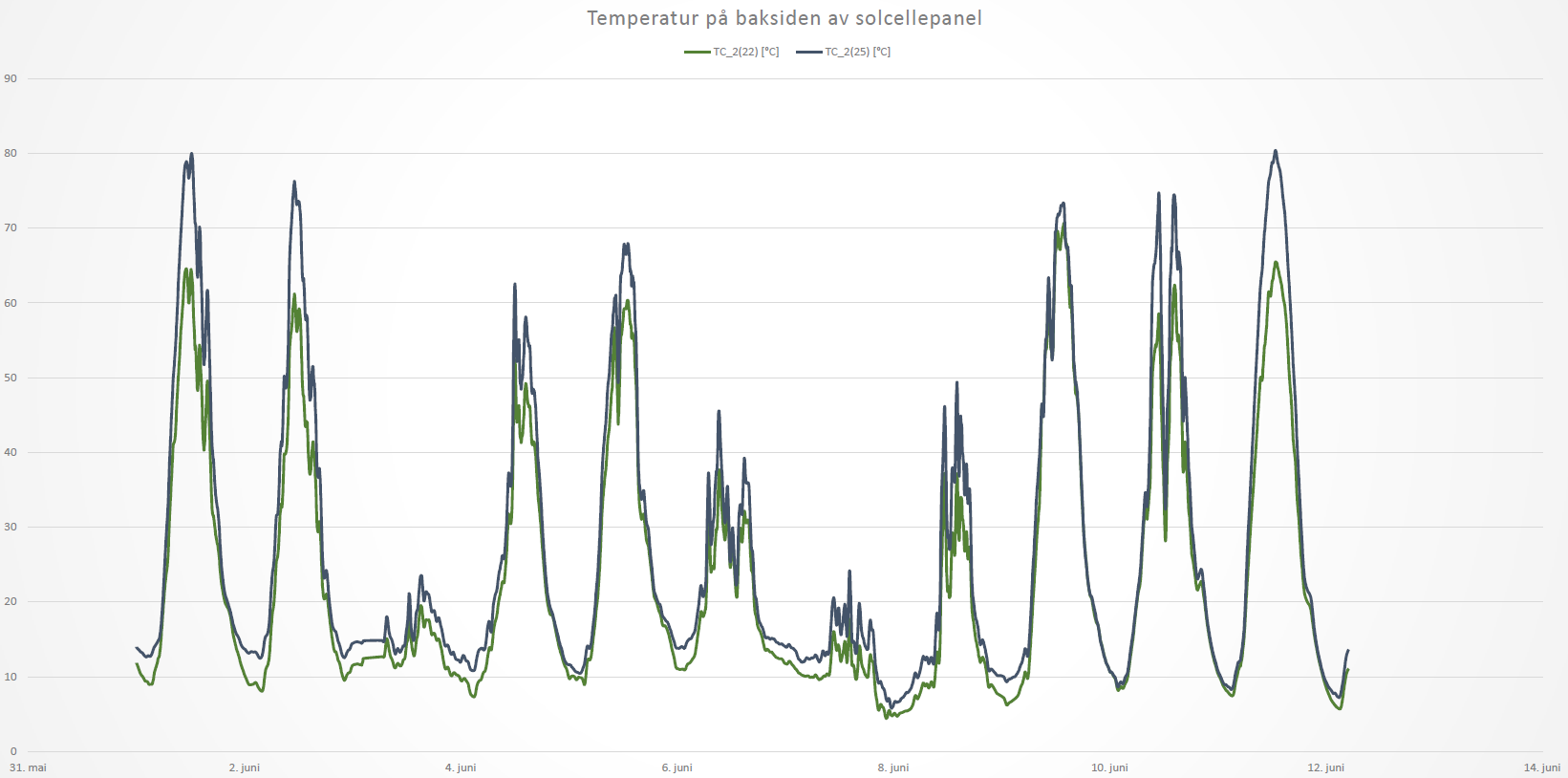 Måledata fra to av temperatursensorene på baksiden av solceller på taket