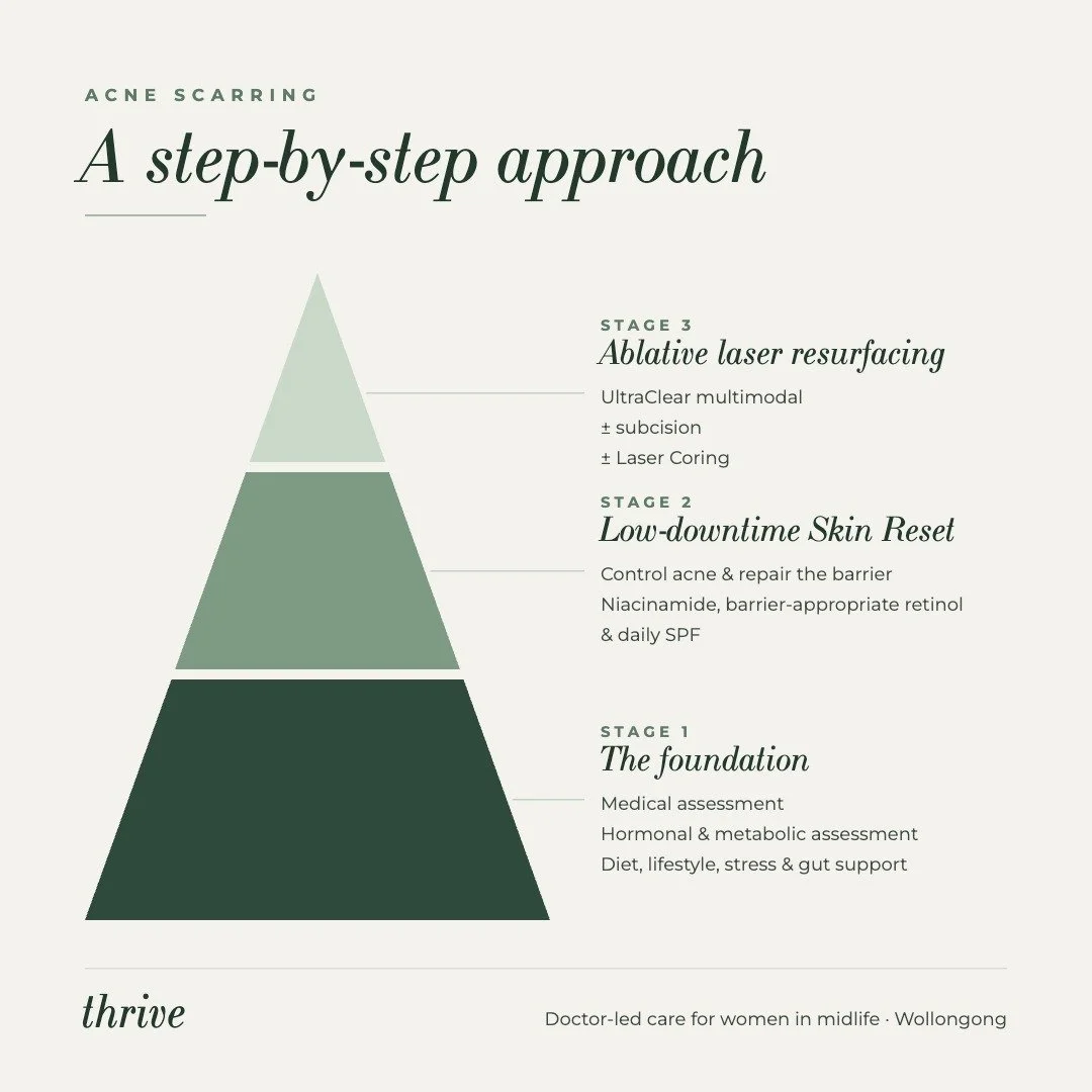 Pyramid showing a step-by-step approach to acne scarring: the foundation, a low-downtime skin reset, and ablative laser resurfacing