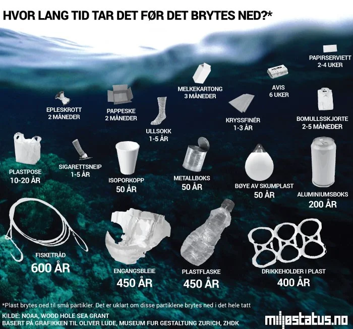 Nedbrytingsplansje-Miljodirektoratet.jpg