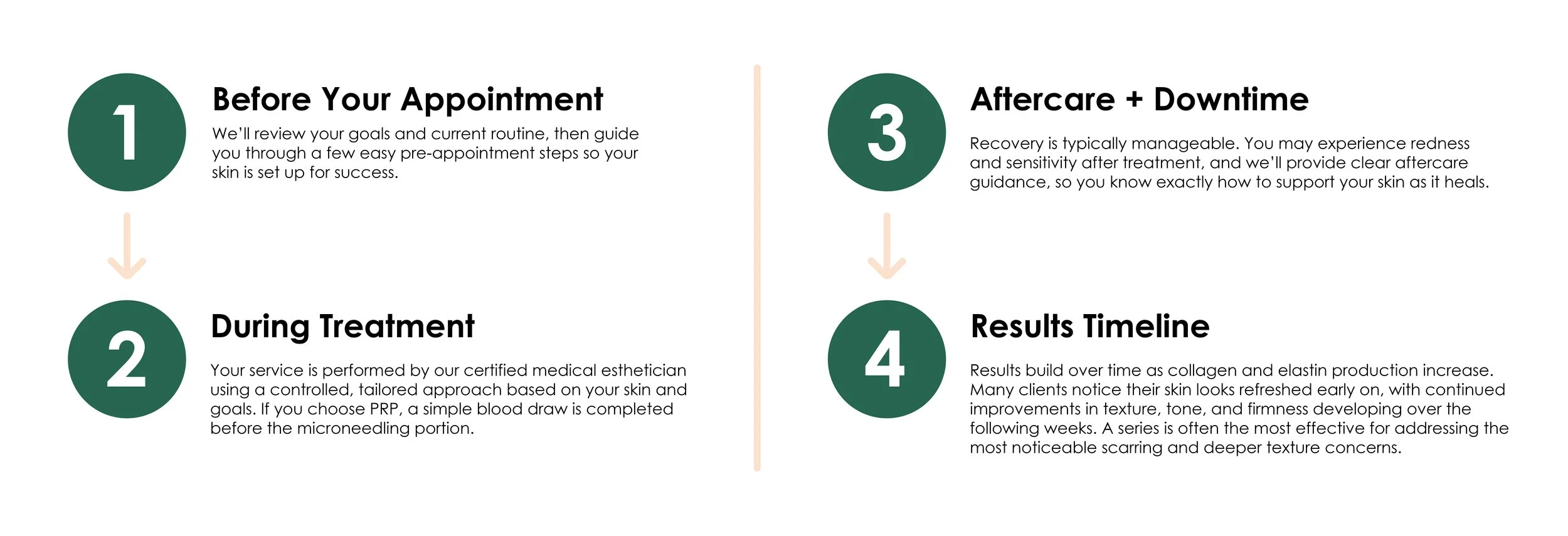 Infographic showing Skinpen microneedling timeline from before appointment to end results