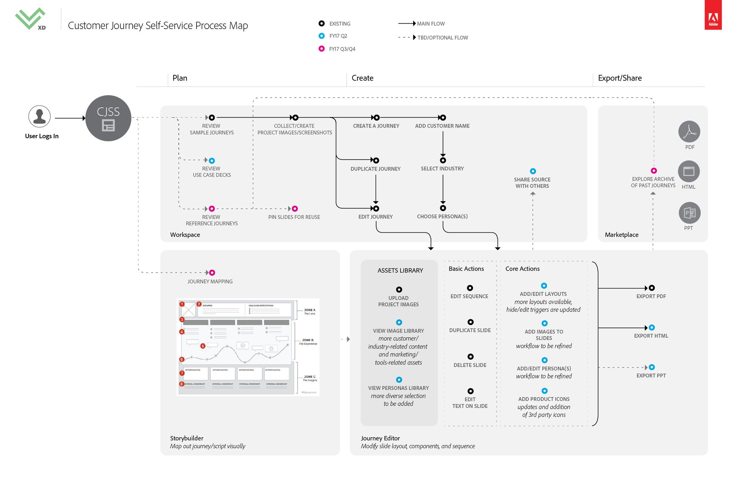 Process map I created to define the main workflows