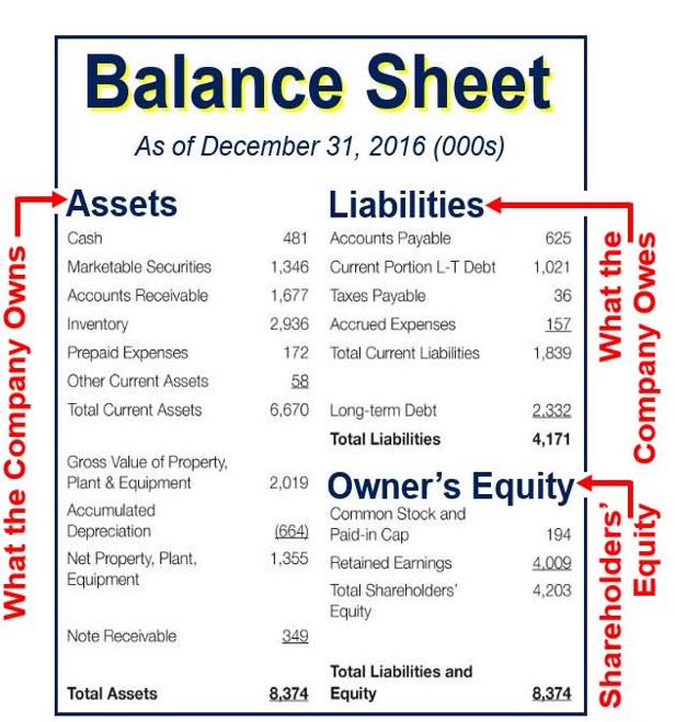 Balance sheet. Courtesy: Accounting Coach