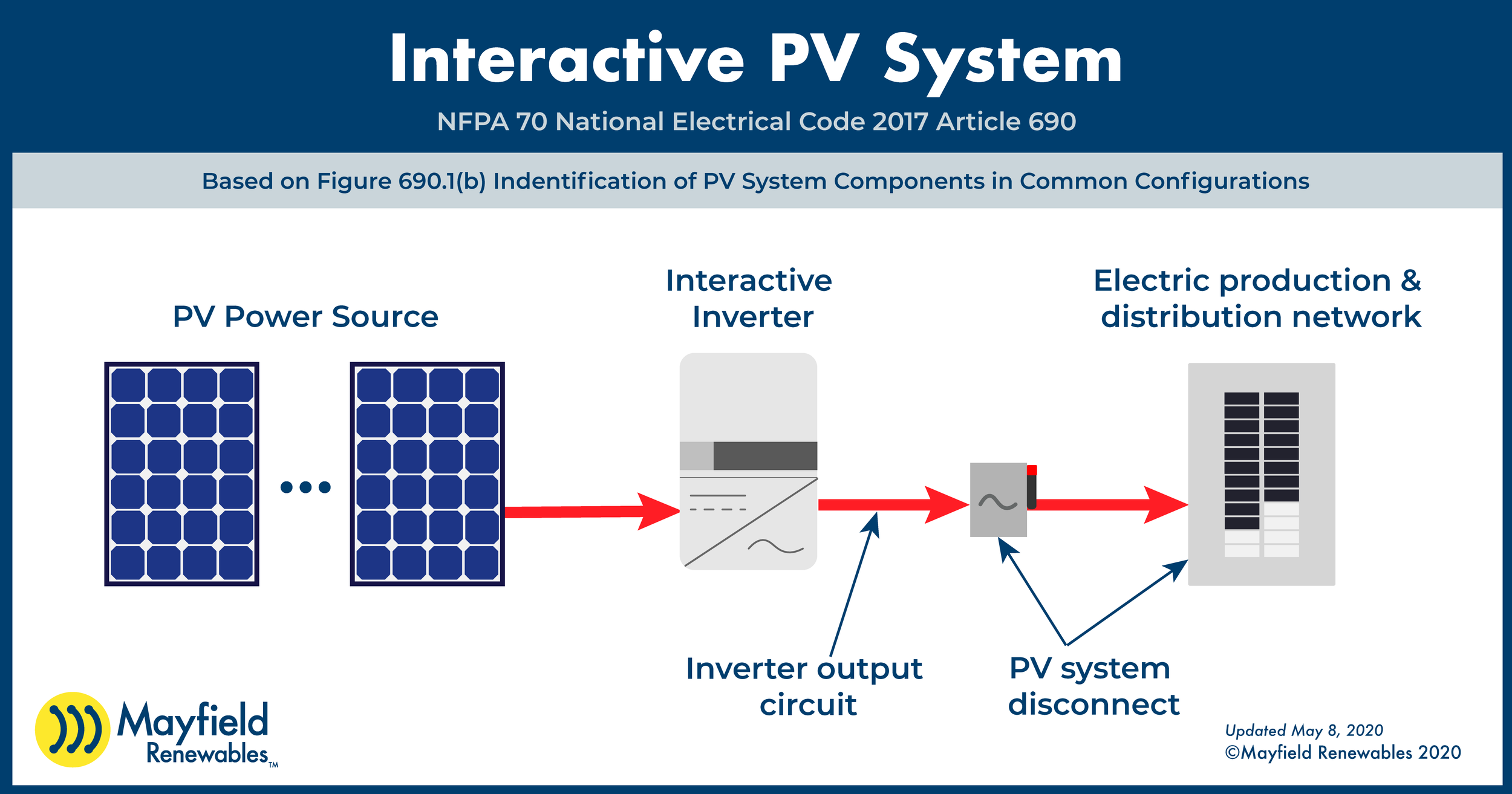 PV Disconnect Placement Per NEC 2017 690 1 Mayfield Renewables